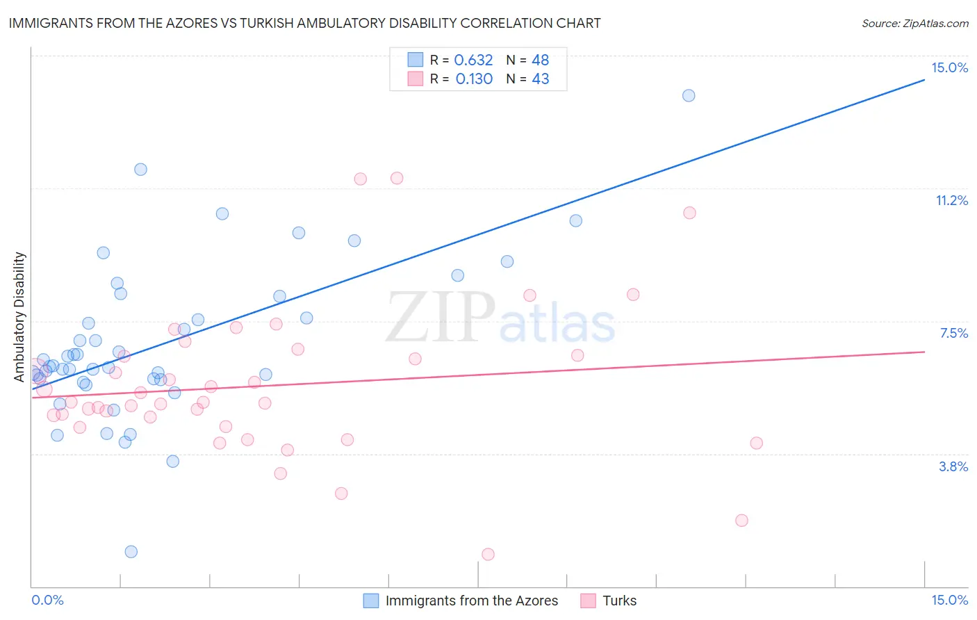 Immigrants from the Azores vs Turkish Ambulatory Disability