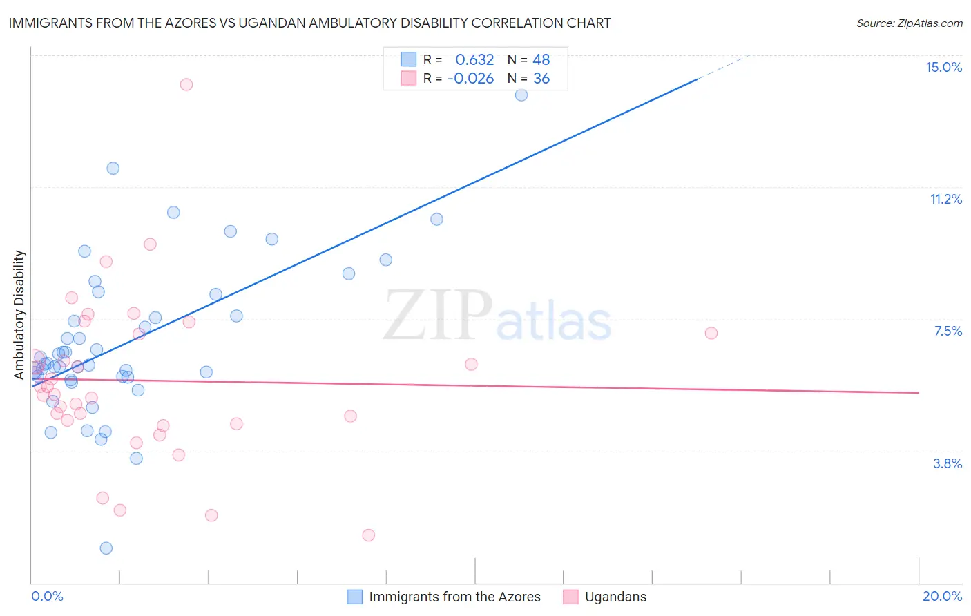 Immigrants from the Azores vs Ugandan Ambulatory Disability