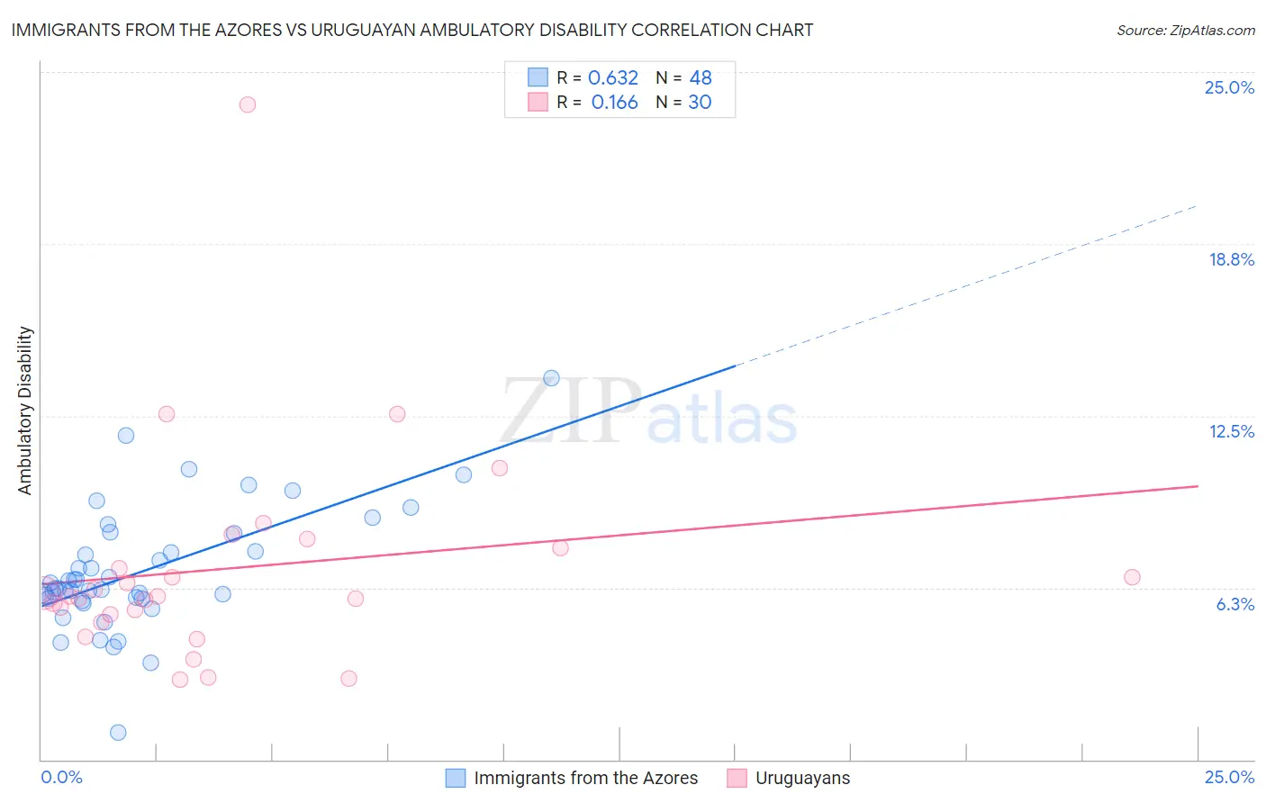 Immigrants from the Azores vs Uruguayan Ambulatory Disability
