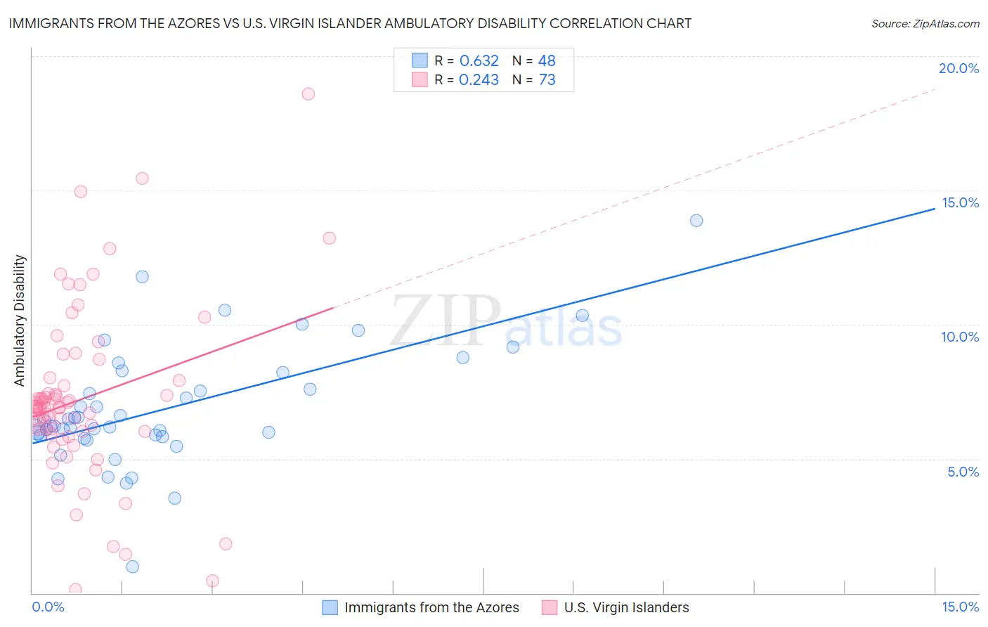 Immigrants from the Azores vs U.S. Virgin Islander Ambulatory Disability