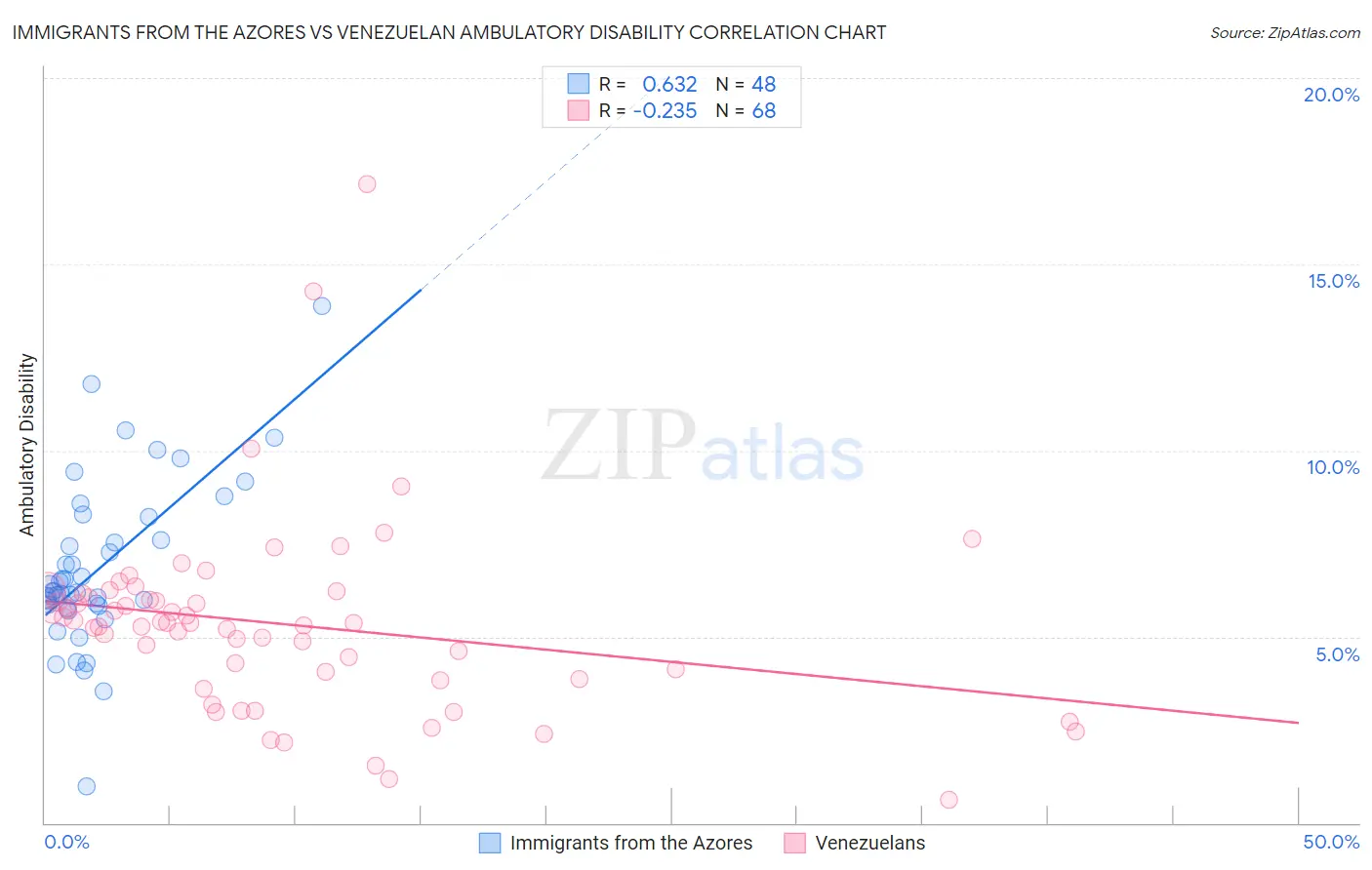 Immigrants from the Azores vs Venezuelan Ambulatory Disability