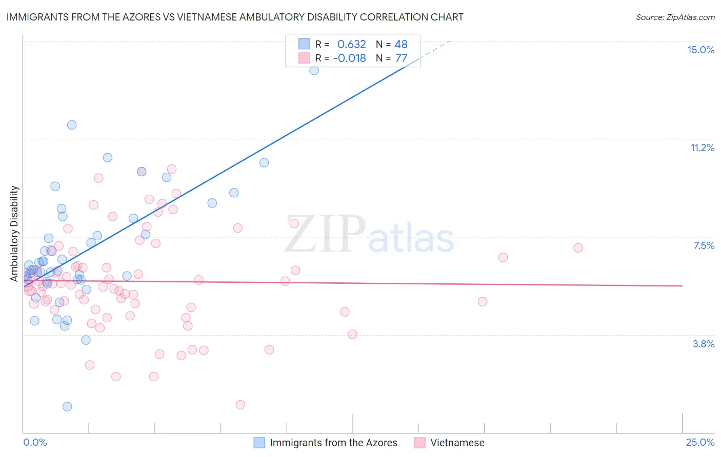 Immigrants from the Azores vs Vietnamese Ambulatory Disability