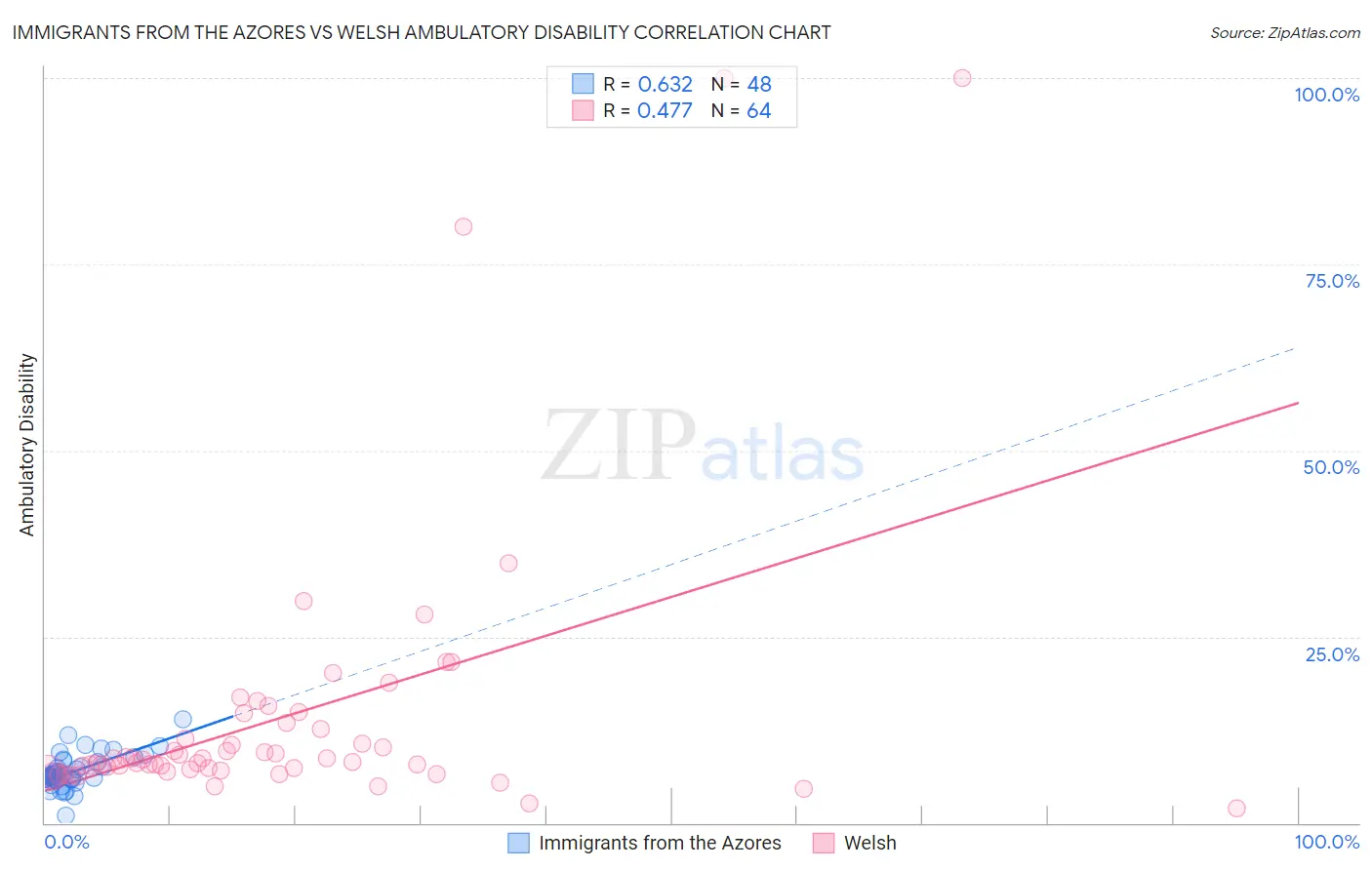 Immigrants from the Azores vs Welsh Ambulatory Disability