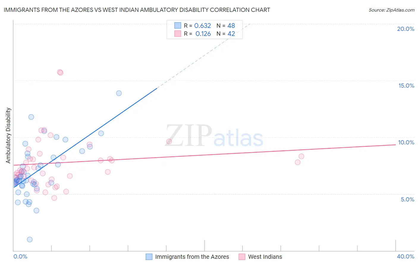 Immigrants from the Azores vs West Indian Ambulatory Disability