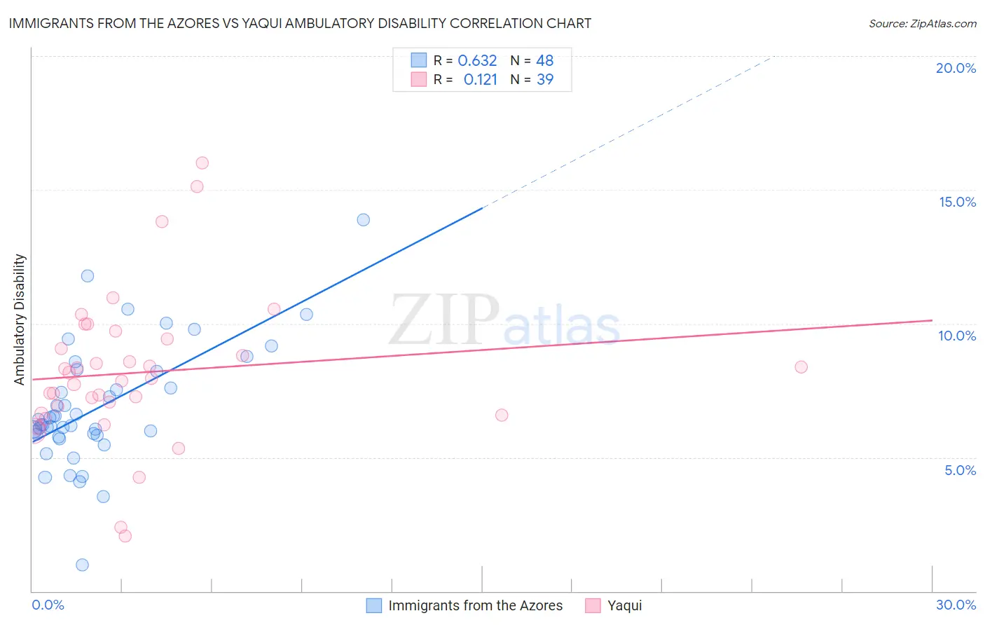 Immigrants from the Azores vs Yaqui Ambulatory Disability