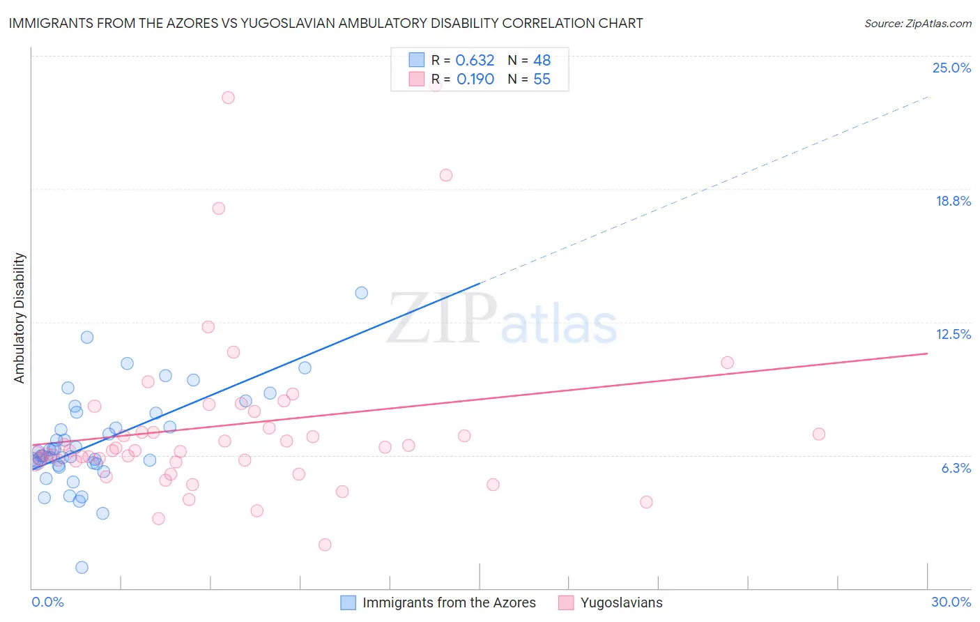 Immigrants from the Azores vs Yugoslavian Ambulatory Disability