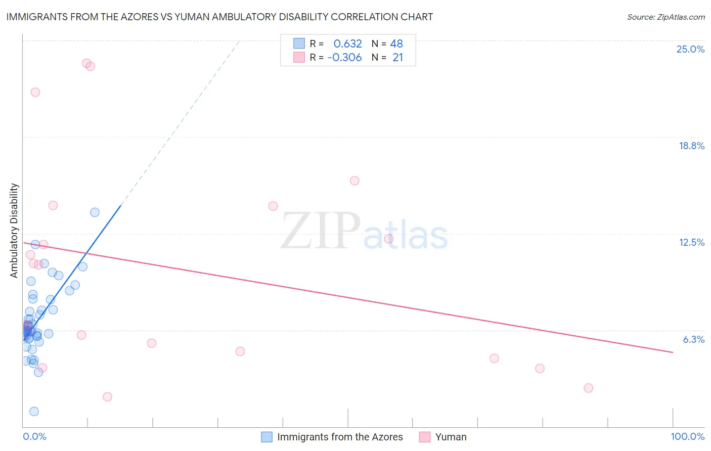 Immigrants from the Azores vs Yuman Ambulatory Disability