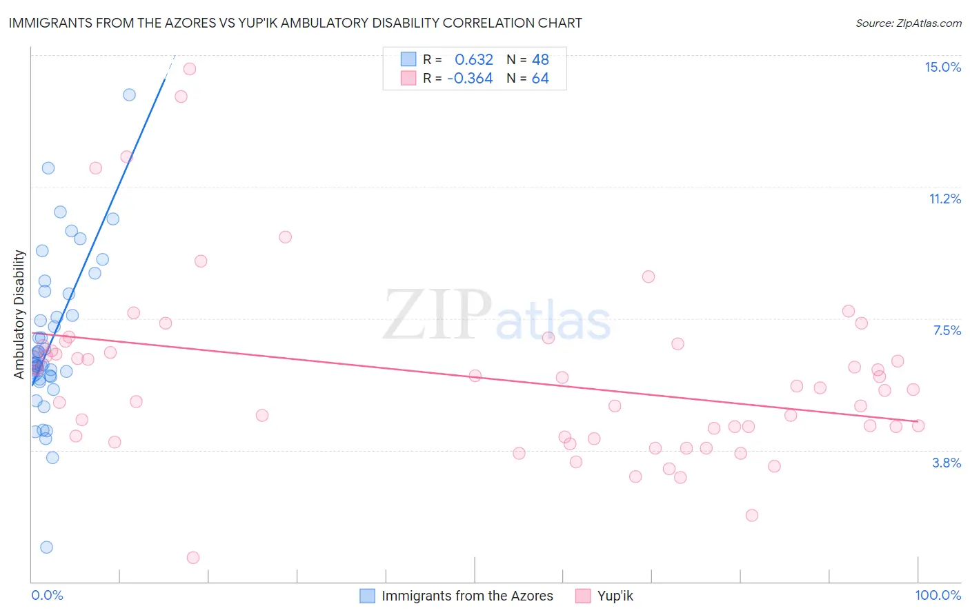 Immigrants from the Azores vs Yup'ik Ambulatory Disability