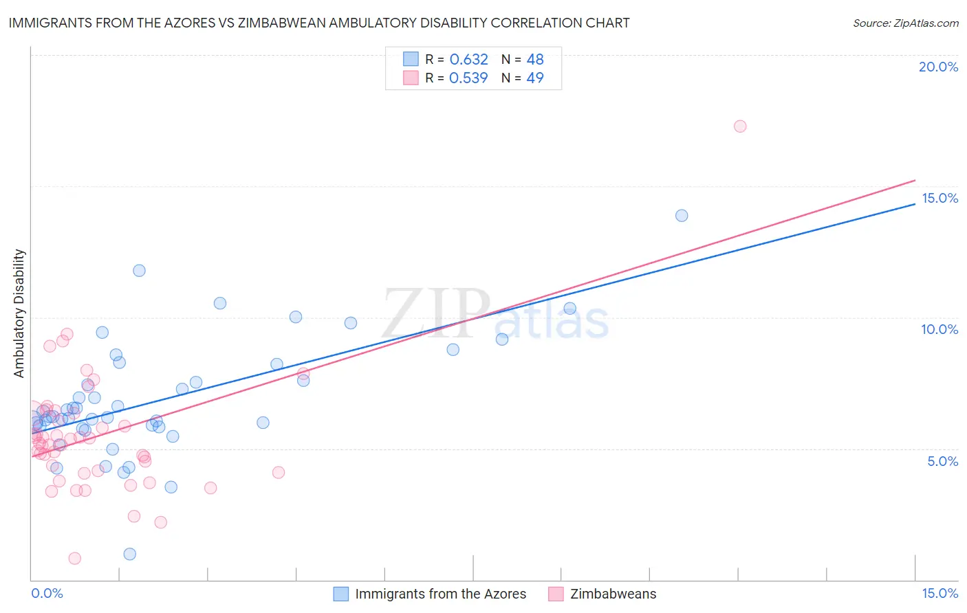 Immigrants from the Azores vs Zimbabwean Ambulatory Disability