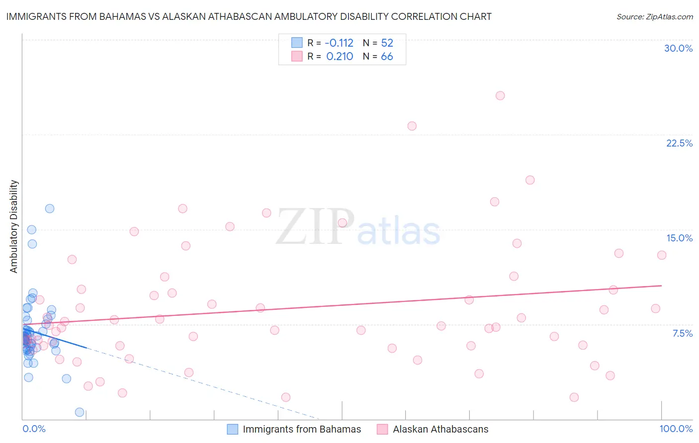Immigrants from Bahamas vs Alaskan Athabascan Ambulatory Disability