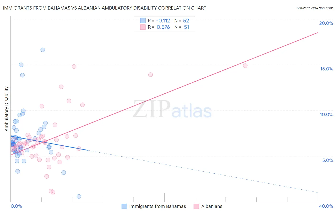 Immigrants from Bahamas vs Albanian Ambulatory Disability