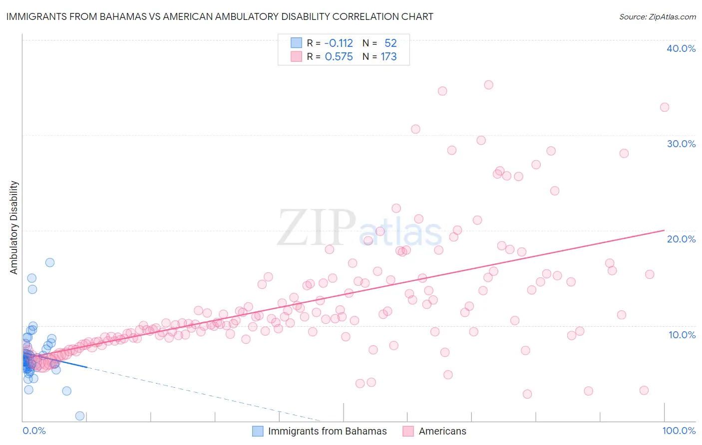 Immigrants from Bahamas vs American Ambulatory Disability