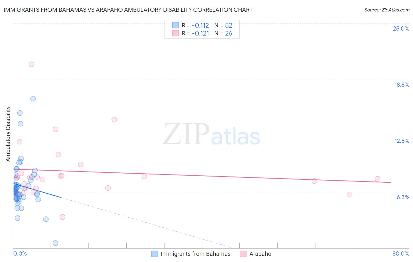 Immigrants from Bahamas vs Arapaho Ambulatory Disability