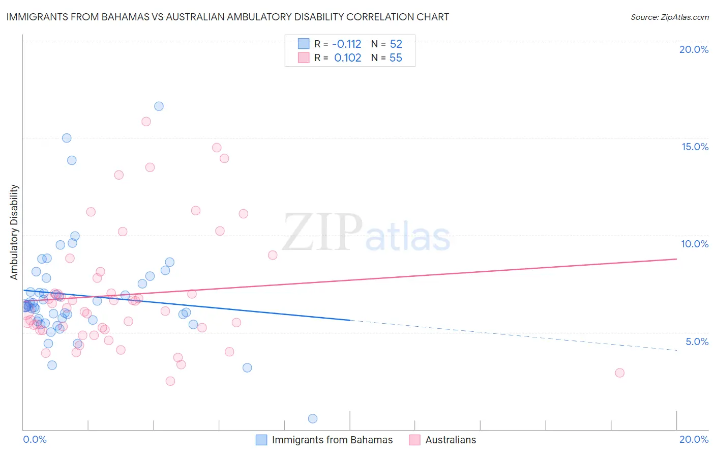 Immigrants from Bahamas vs Australian Ambulatory Disability