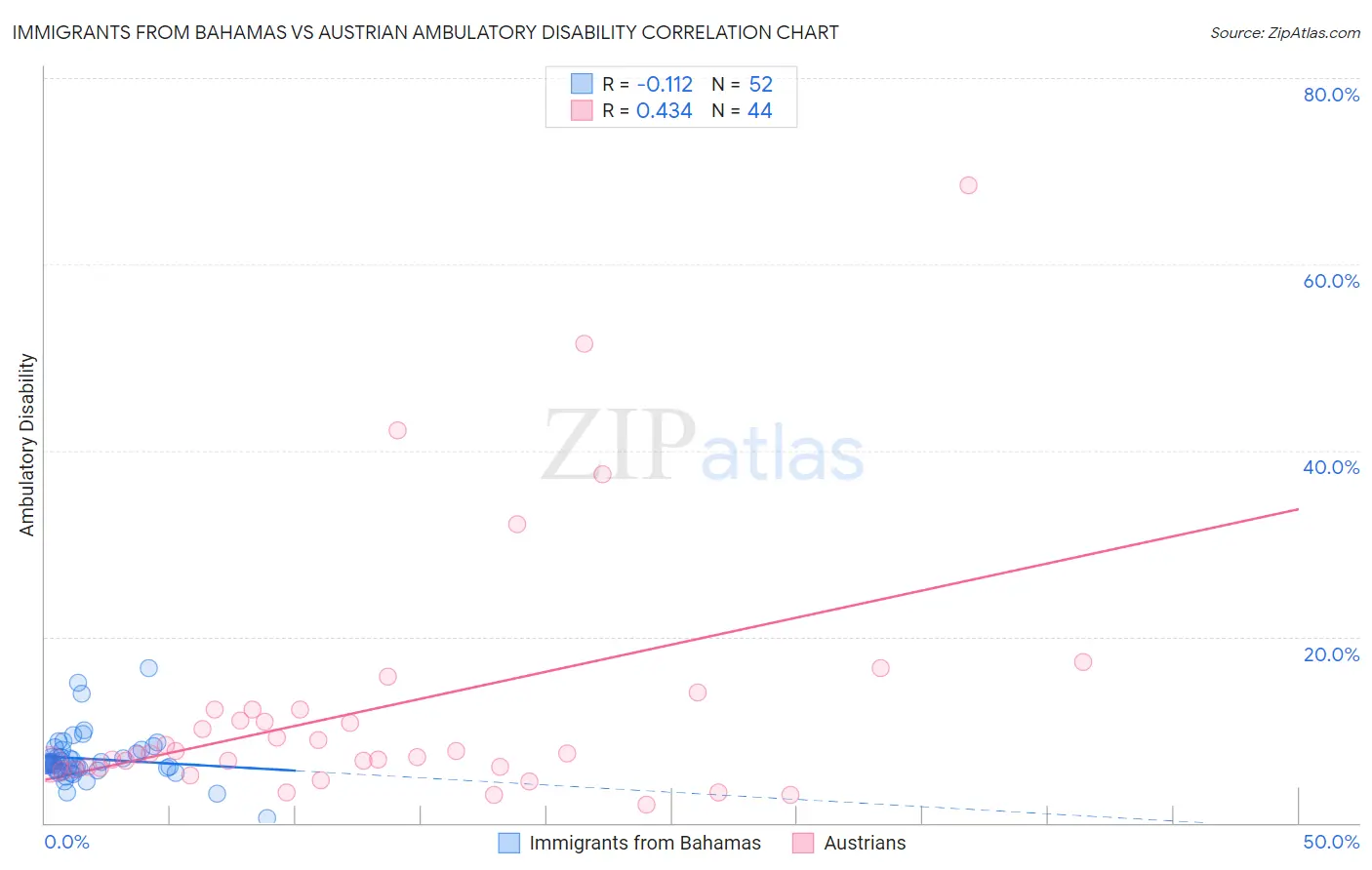 Immigrants from Bahamas vs Austrian Ambulatory Disability