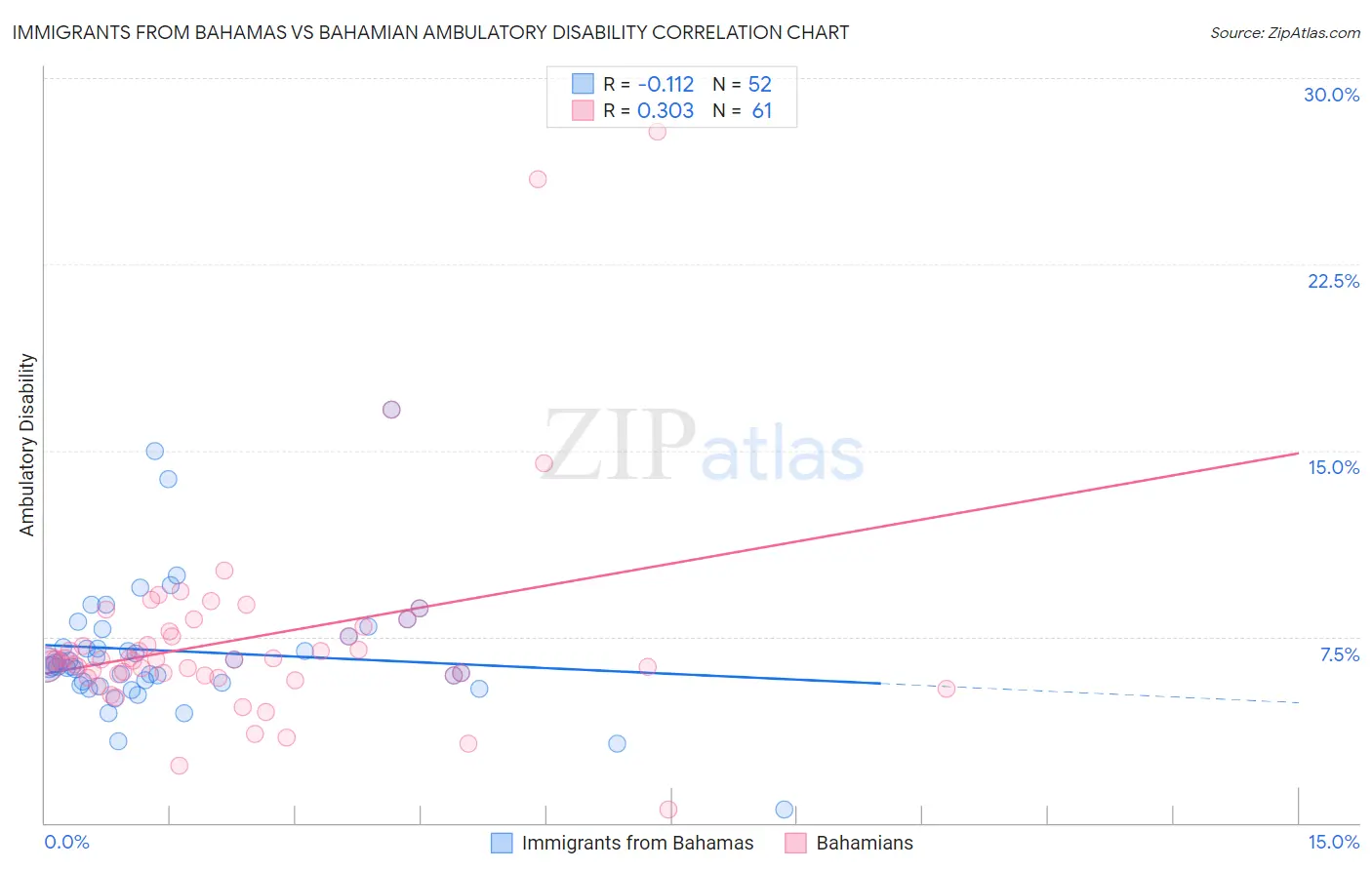 Immigrants from Bahamas vs Bahamian Ambulatory Disability