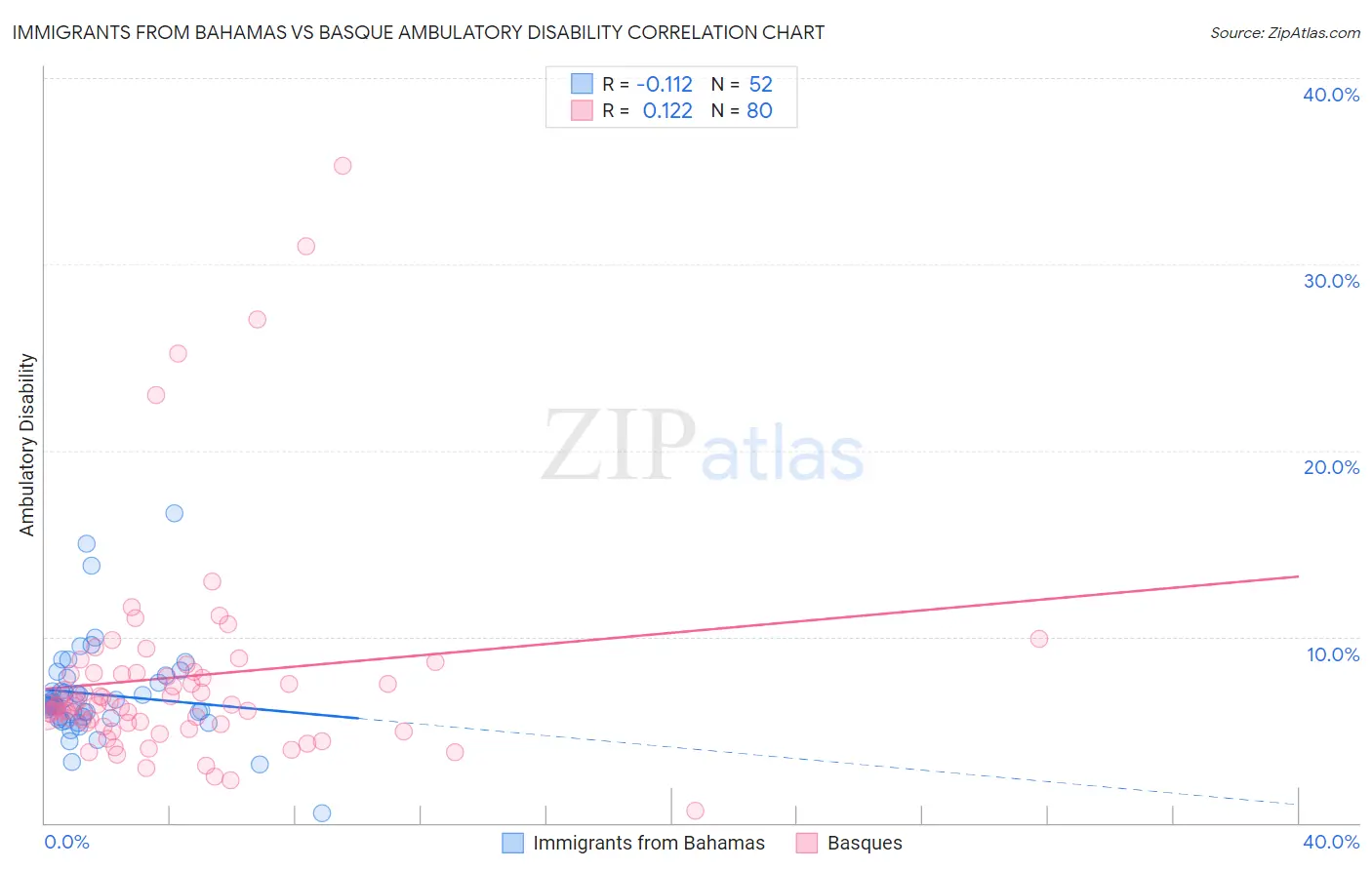 Immigrants from Bahamas vs Basque Ambulatory Disability