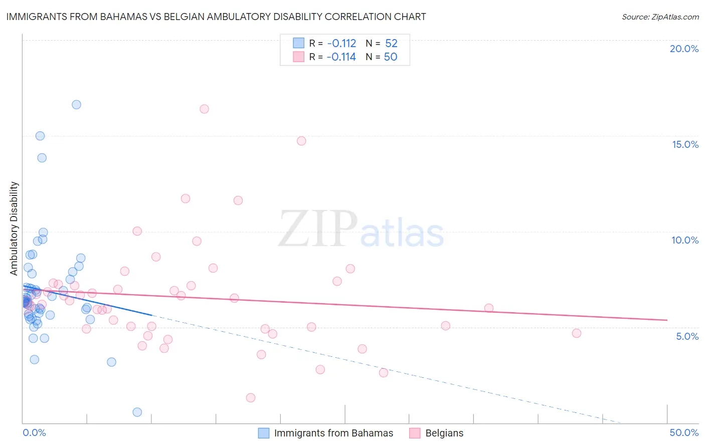 Immigrants from Bahamas vs Belgian Ambulatory Disability