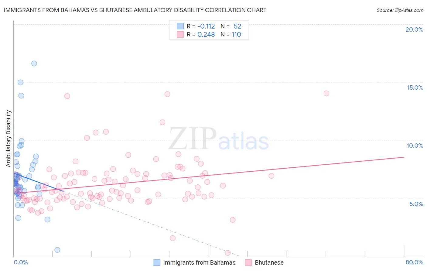 Immigrants from Bahamas vs Bhutanese Ambulatory Disability