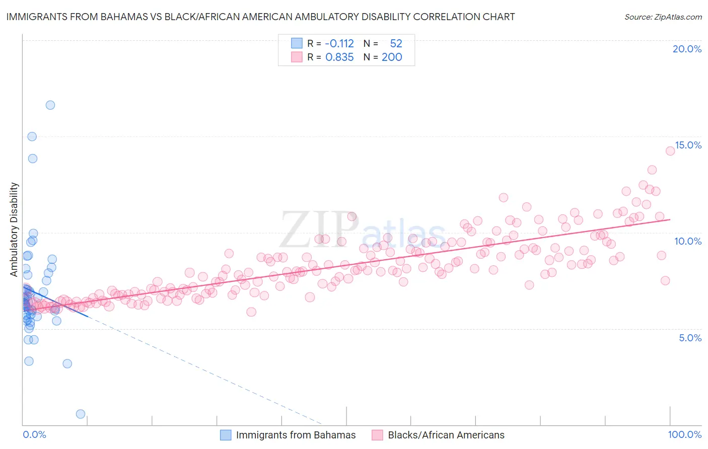 Immigrants from Bahamas vs Black/African American Ambulatory Disability