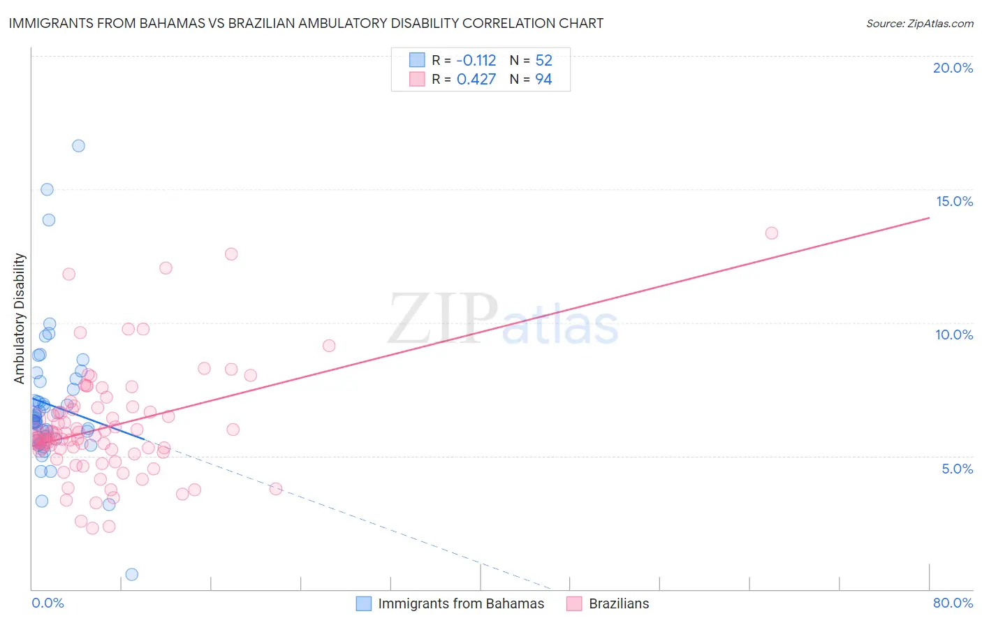 Immigrants from Bahamas vs Brazilian Ambulatory Disability