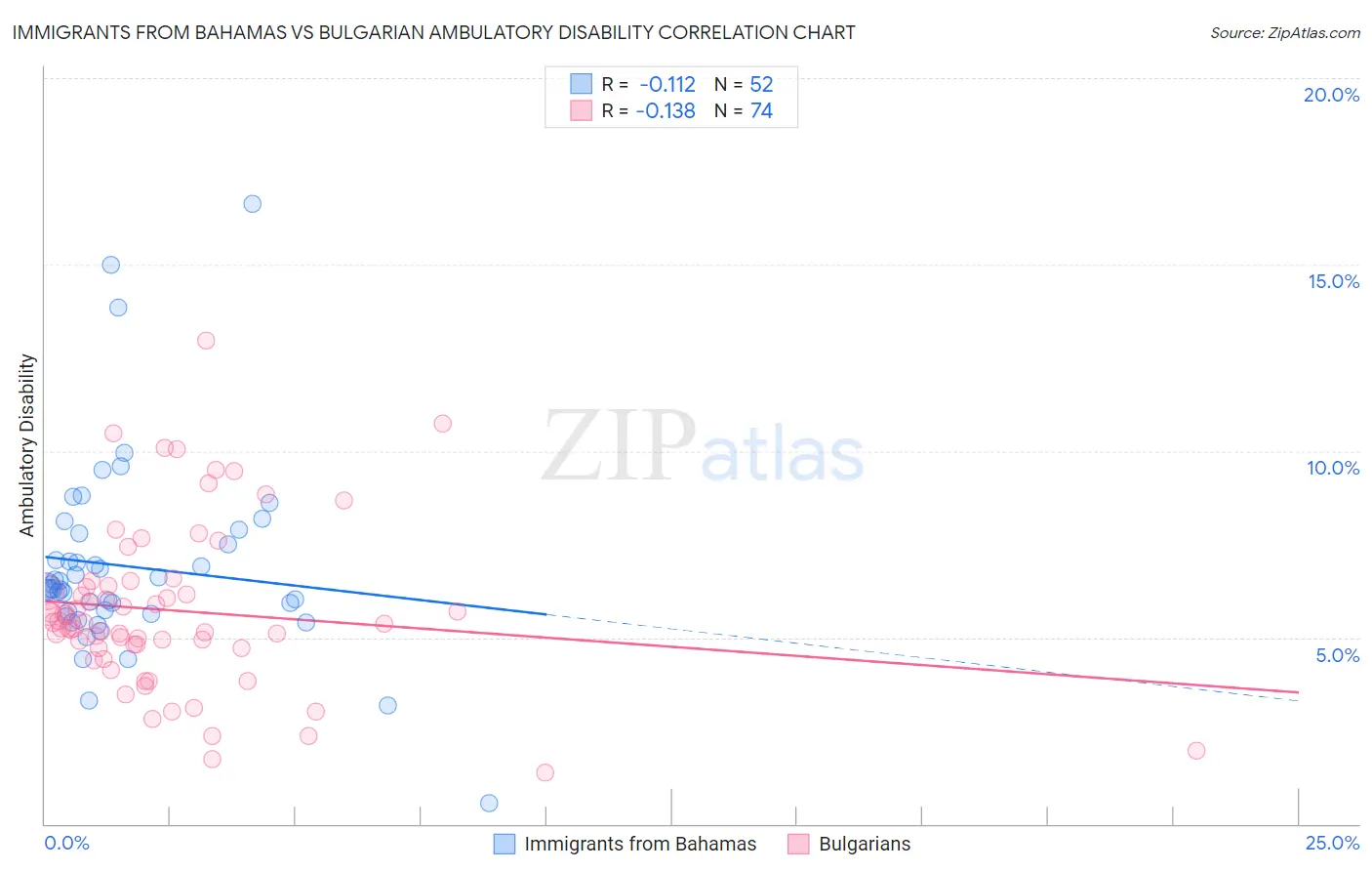 Immigrants from Bahamas vs Bulgarian Ambulatory Disability