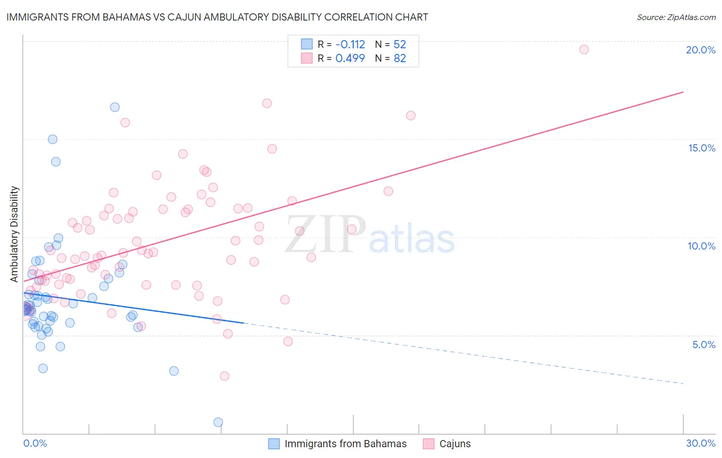 Immigrants from Bahamas vs Cajun Ambulatory Disability