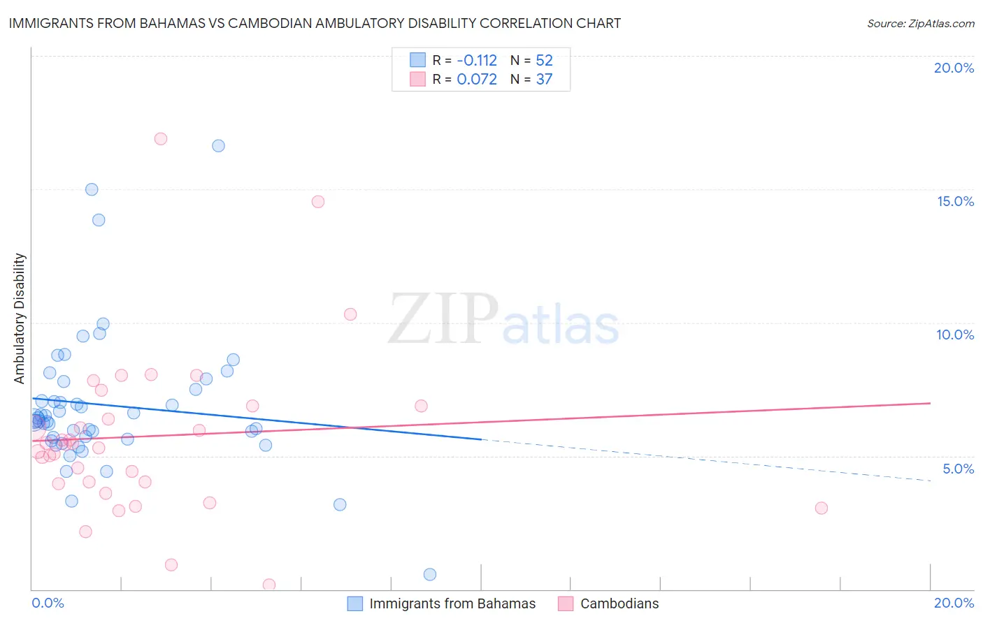 Immigrants from Bahamas vs Cambodian Ambulatory Disability