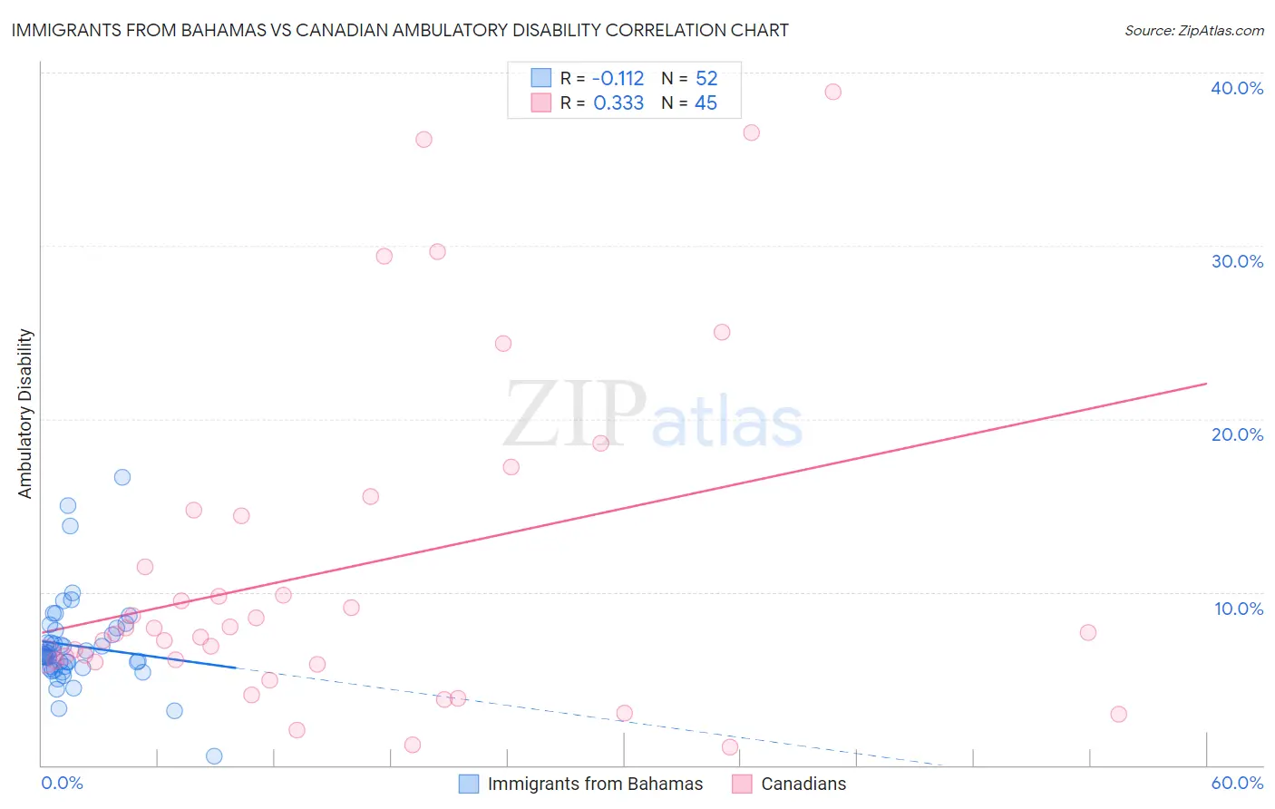 Immigrants from Bahamas vs Canadian Ambulatory Disability