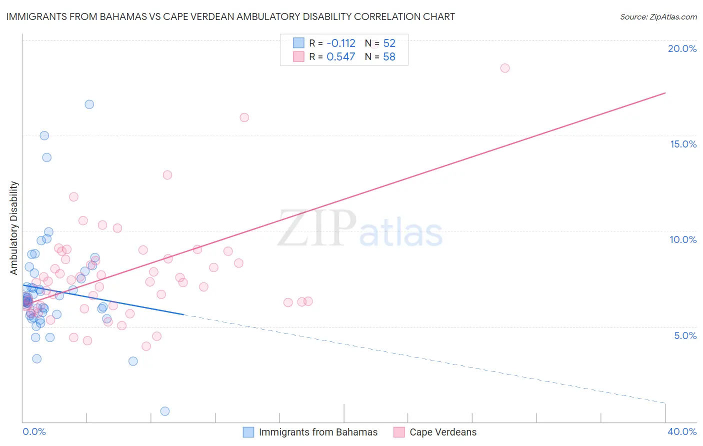 Immigrants from Bahamas vs Cape Verdean Ambulatory Disability