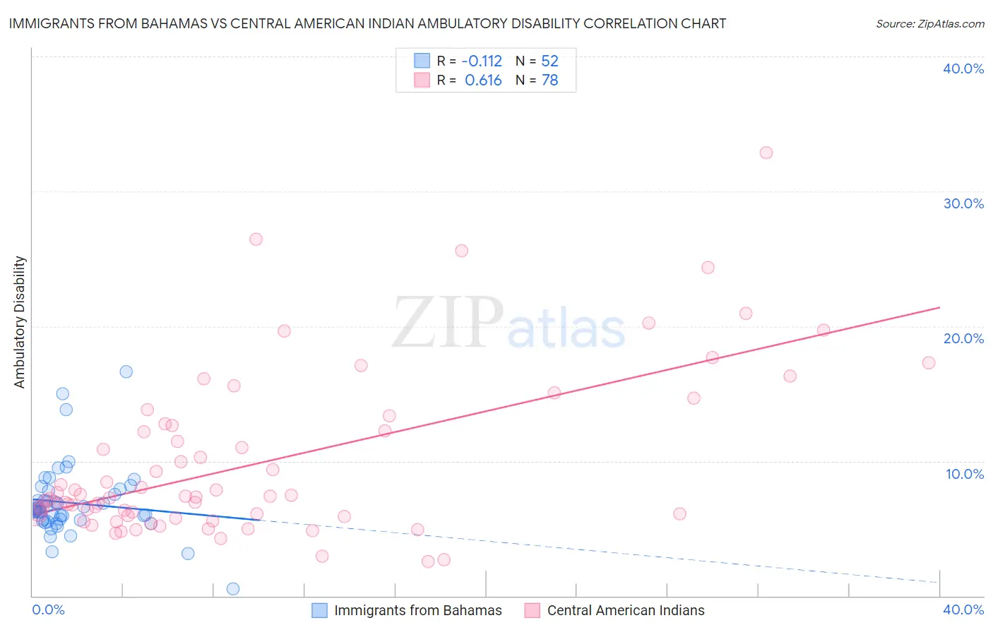 Immigrants from Bahamas vs Central American Indian Ambulatory Disability