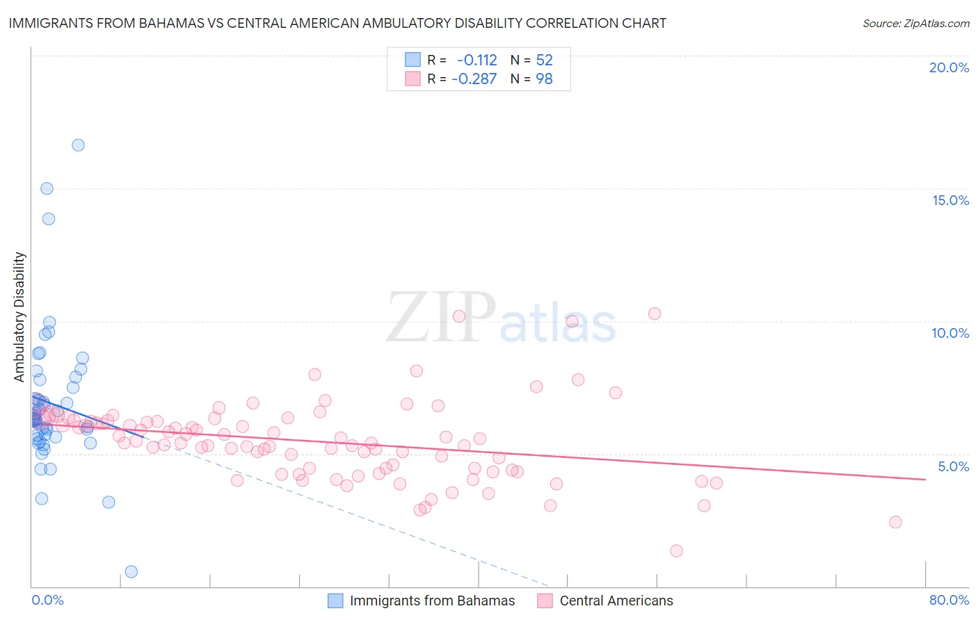 Immigrants from Bahamas vs Central American Ambulatory Disability