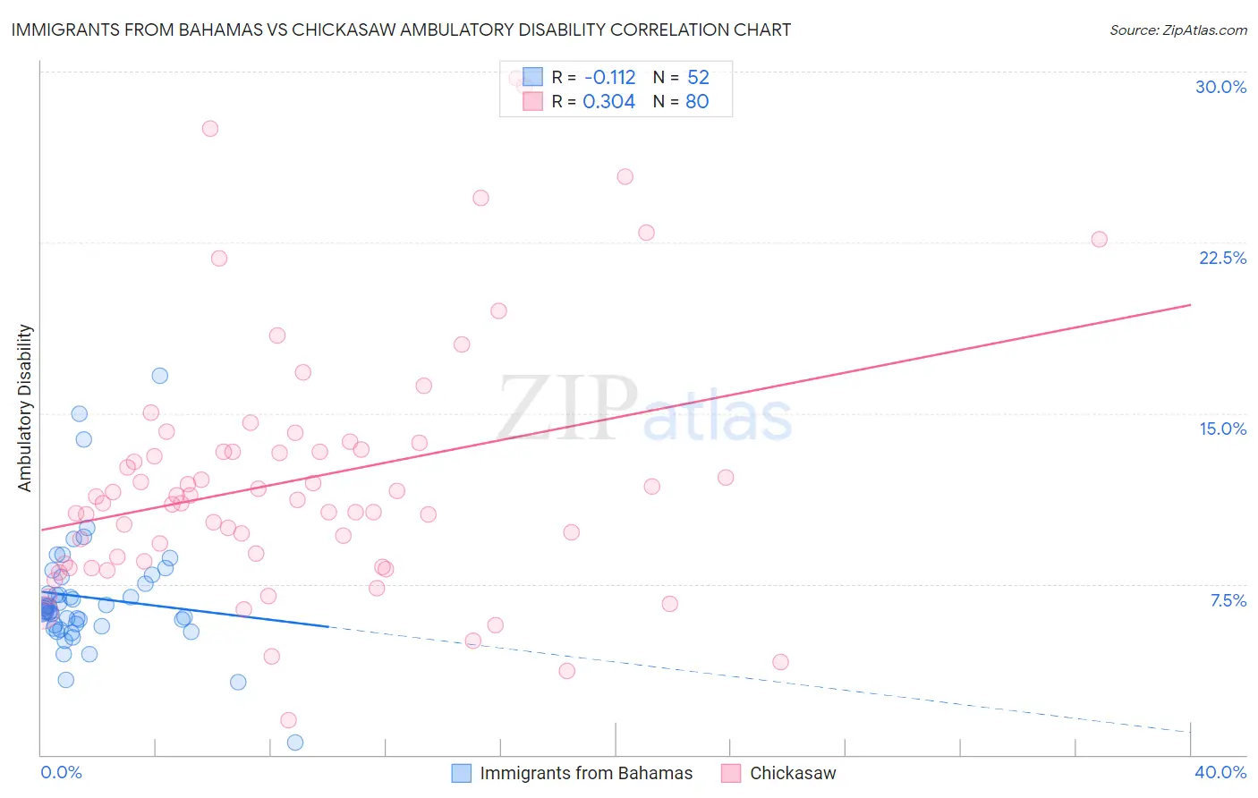 Immigrants from Bahamas vs Chickasaw Ambulatory Disability