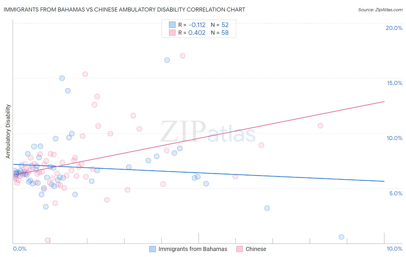 Immigrants from Bahamas vs Chinese Ambulatory Disability