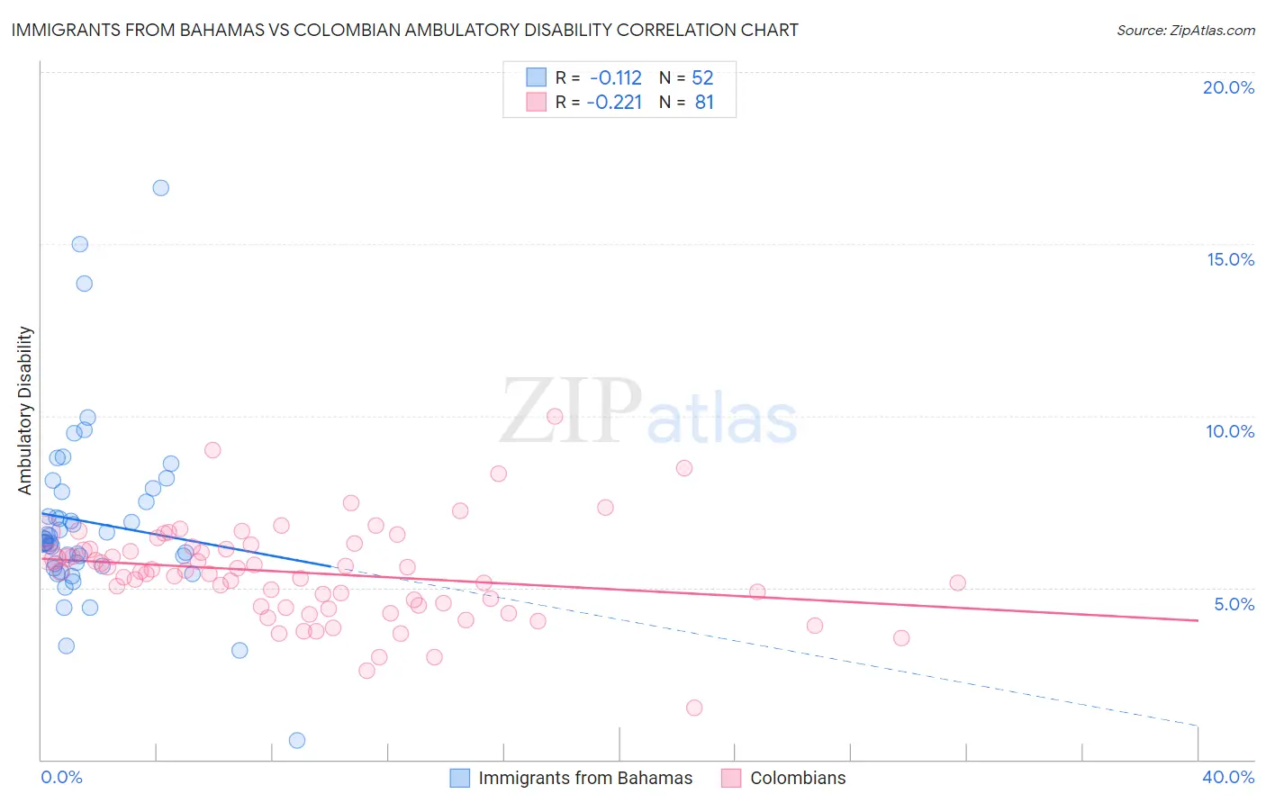 Immigrants from Bahamas vs Colombian Ambulatory Disability