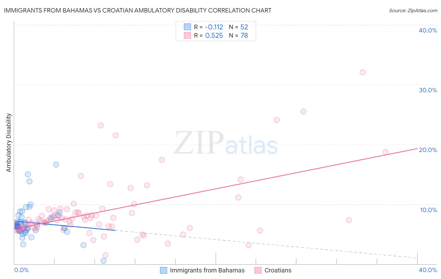 Immigrants from Bahamas vs Croatian Ambulatory Disability