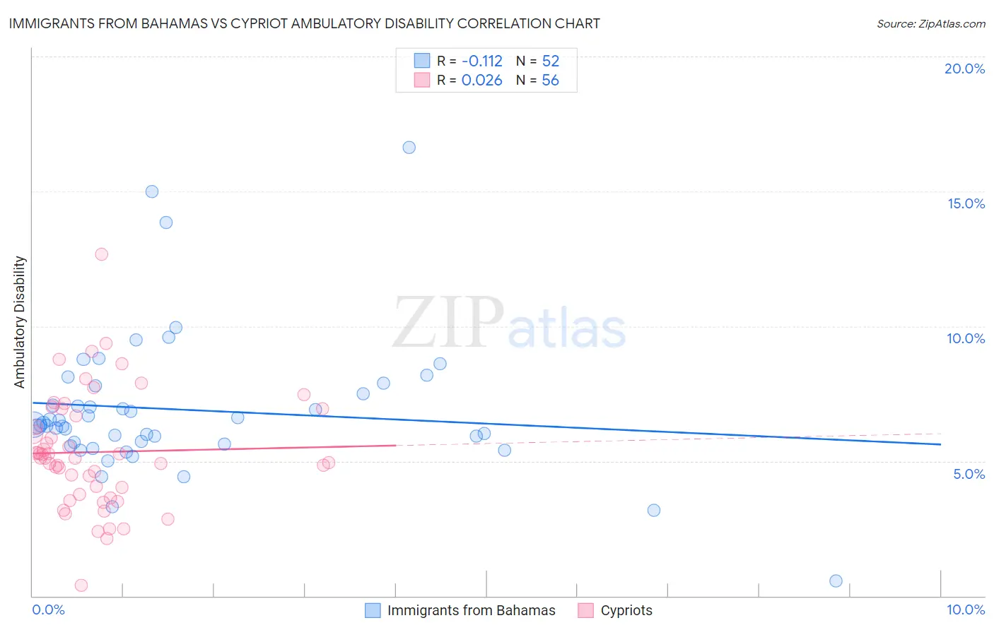 Immigrants from Bahamas vs Cypriot Ambulatory Disability