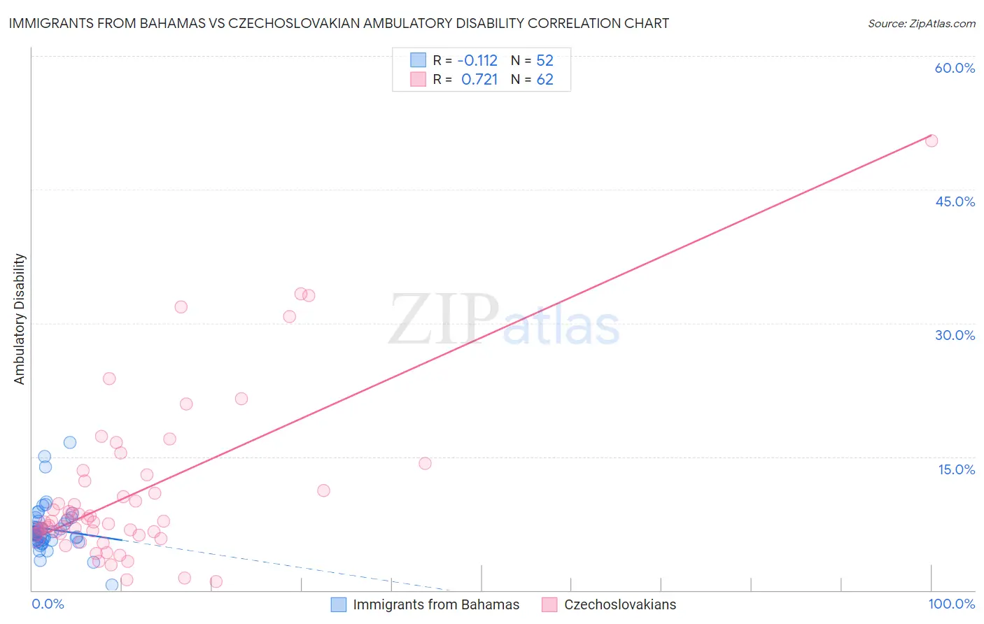 Immigrants from Bahamas vs Czechoslovakian Ambulatory Disability