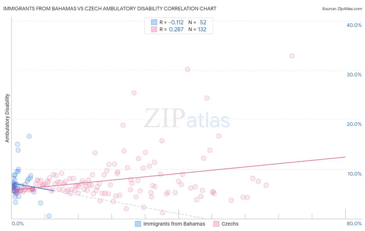 Immigrants from Bahamas vs Czech Ambulatory Disability