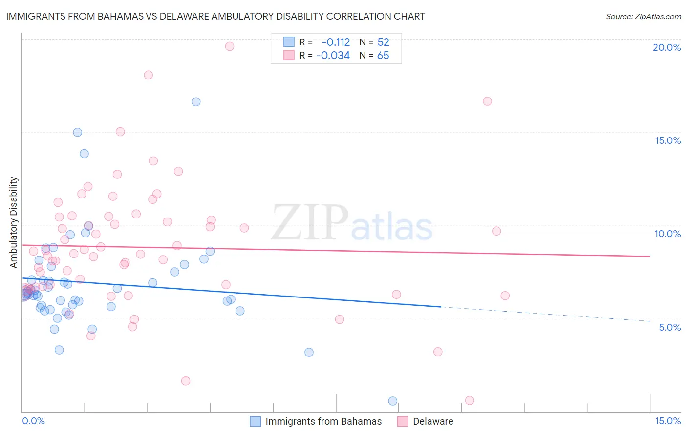 Immigrants from Bahamas vs Delaware Ambulatory Disability