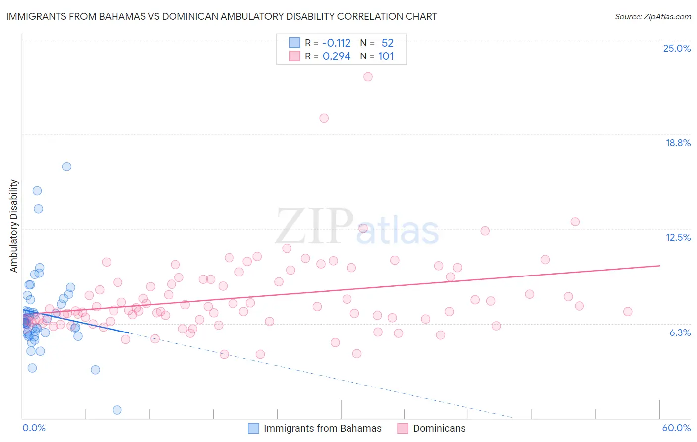 Immigrants from Bahamas vs Dominican Ambulatory Disability