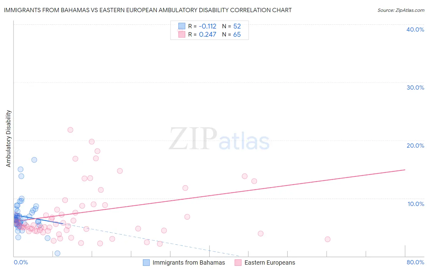 Immigrants from Bahamas vs Eastern European Ambulatory Disability