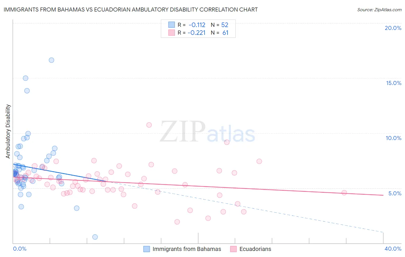 Immigrants from Bahamas vs Ecuadorian Ambulatory Disability