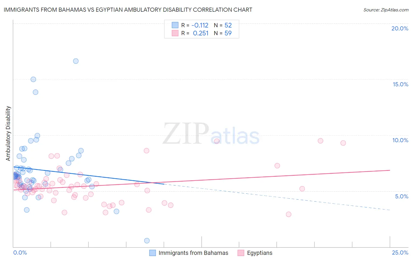 Immigrants from Bahamas vs Egyptian Ambulatory Disability