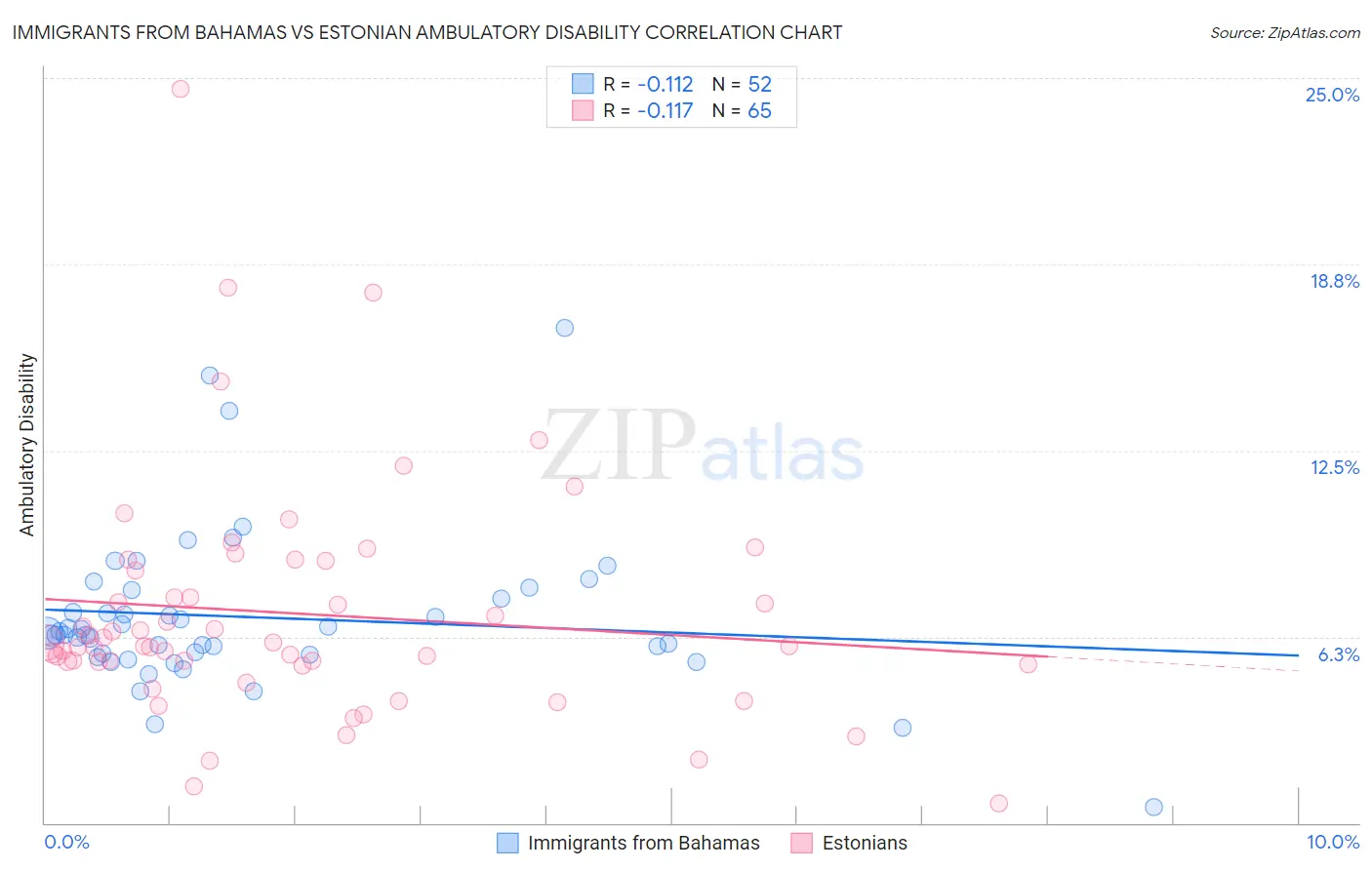 Immigrants from Bahamas vs Estonian Ambulatory Disability