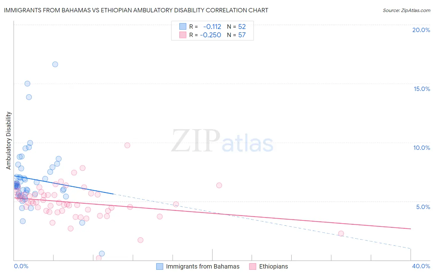 Immigrants from Bahamas vs Ethiopian Ambulatory Disability