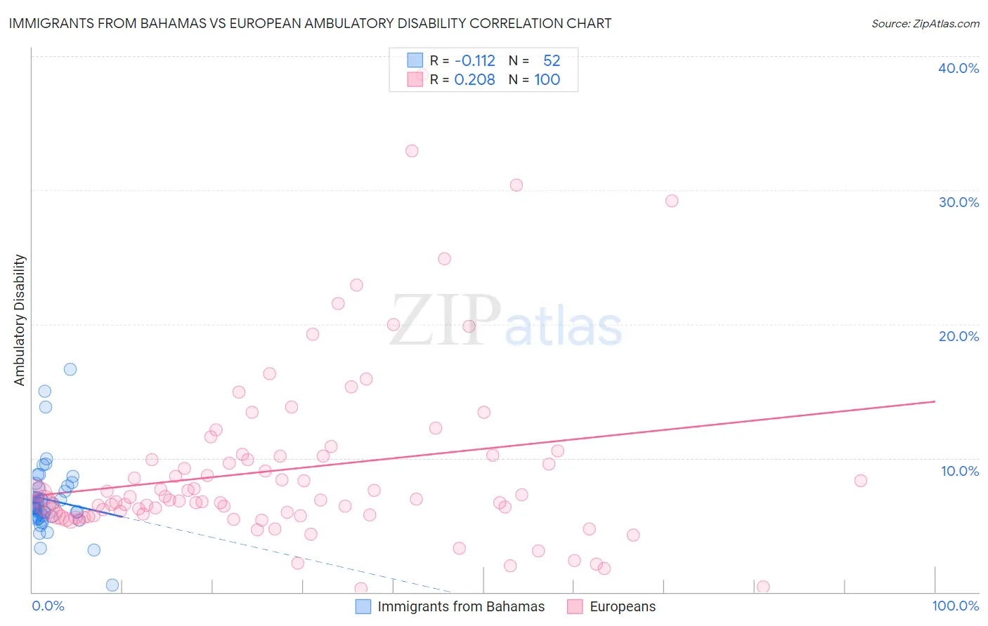Immigrants from Bahamas vs European Ambulatory Disability