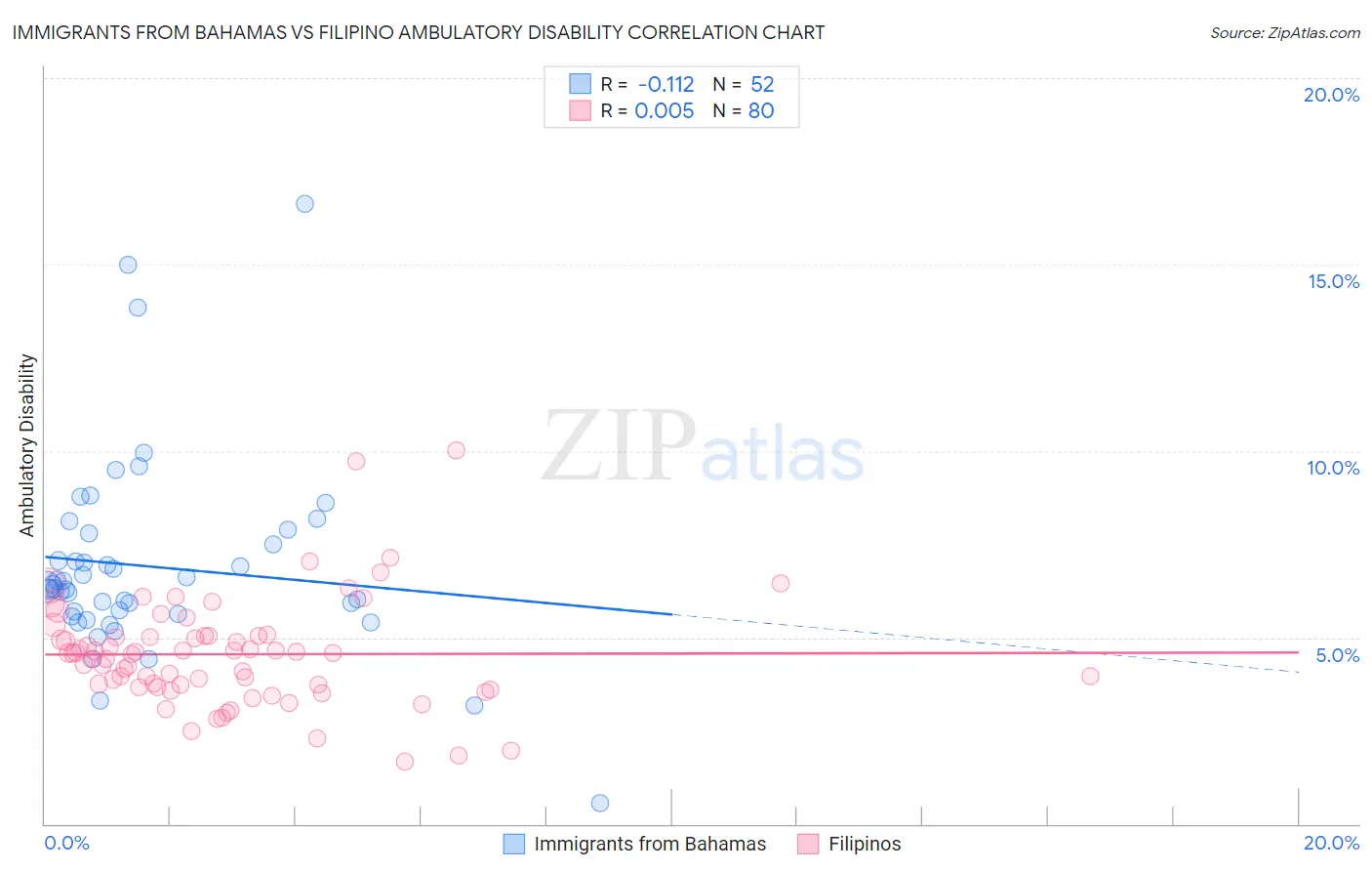 Immigrants from Bahamas vs Filipino Ambulatory Disability