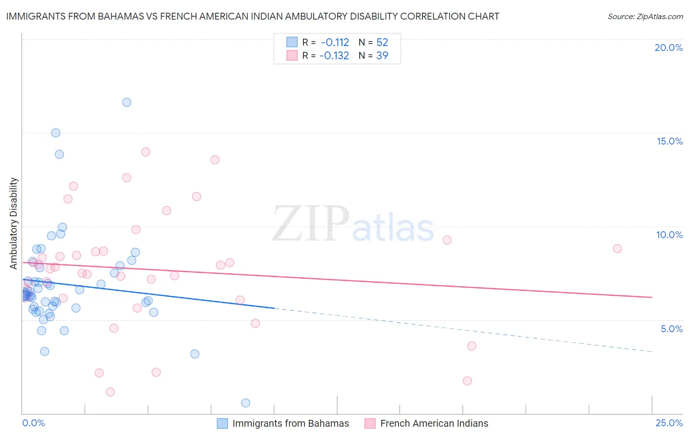 Immigrants from Bahamas vs French American Indian Ambulatory Disability