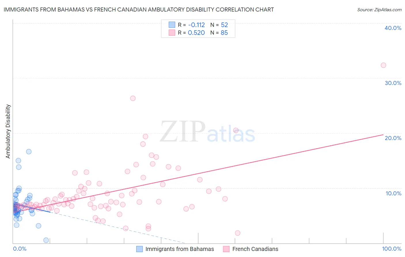 Immigrants from Bahamas vs French Canadian Ambulatory Disability